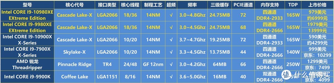 5折买牙膏香不香？英特尔 i9-10980XE首测 全核心5G达成！9900K怎么办？