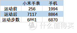 年轻人戴在手腕上的性价比？8000字长文告诉你85%好评的小米手表真坑还是真香