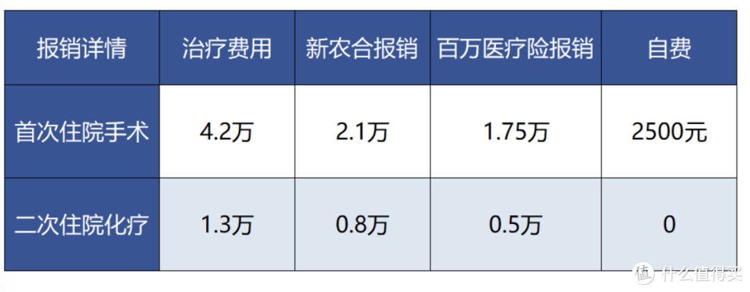 （治疗费用报销详情）