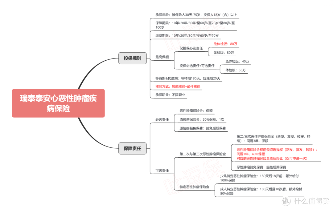 超便宜的防癌险上线啦，瑞泰泰安心新品测评