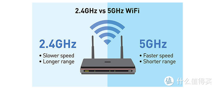 2.4GHz 和 5GHz 的Wi-Fi的特性
