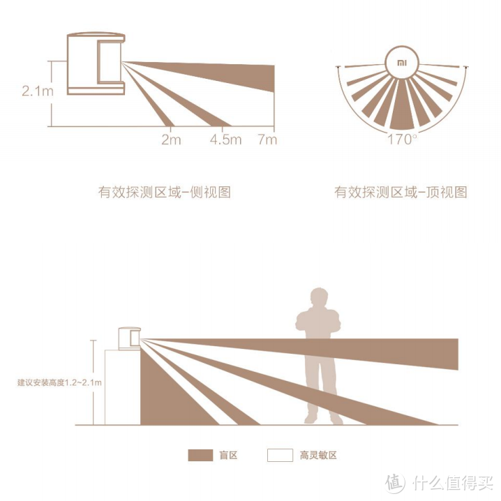 人体传感器真的不好用？人体传感器你用对了吗？