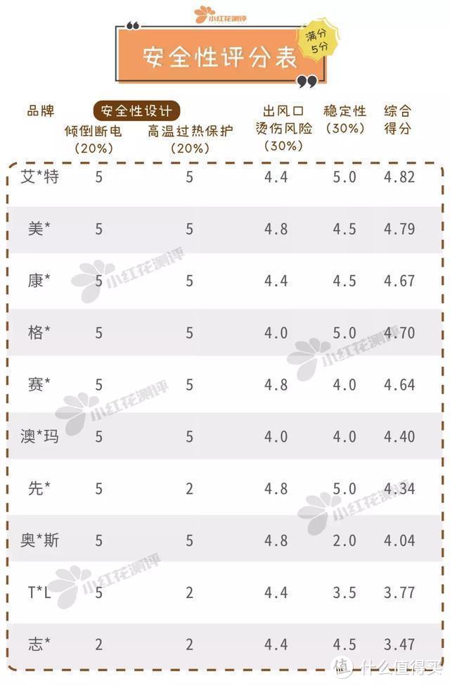 警惕！10款台式暖风机测评，销量10w+安全风险却最高？