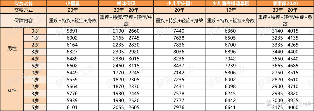 产品评测 篇三十一：平安人寿出了比少儿平安福便宜的小福星值得买吗？