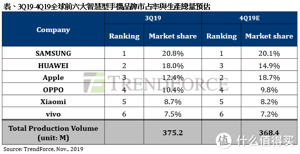 三星仍是全球第一：Q3全球手机市场调研，华为销量将大跌，苹果强势崛起