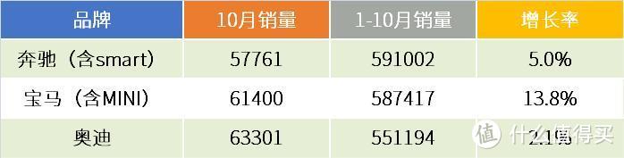 BBA前10月销量盘点，落后的奥迪还能不能在最后一刻翻盘