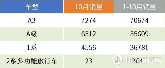 BBA前10月销量盘点，落后的奥迪还能不能在最后一刻翻盘