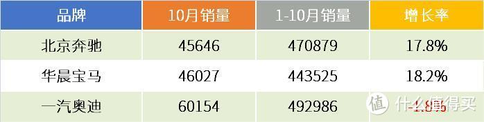 BBA前10月销量盘点，落后的奥迪还能不能在最后一刻翻盘