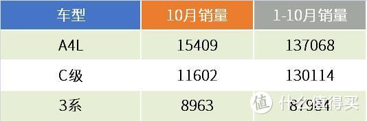 BBA前10月销量盘点，落后的奥迪还能不能在最后一刻翻盘