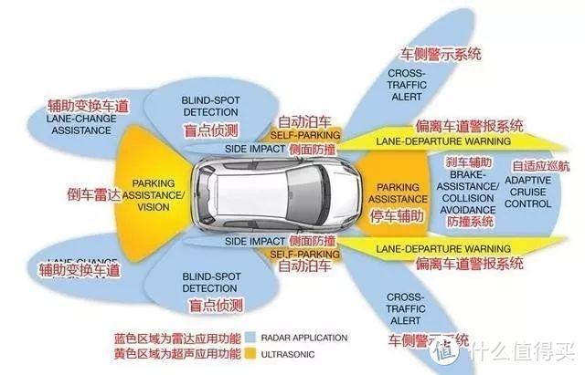 工程师告诉你怎样用驾驶辅助系统，3000字包会