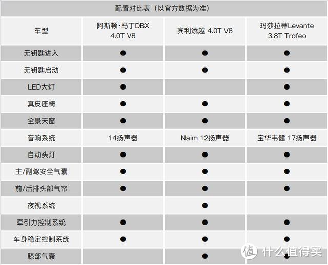 超豪华品牌高性能运动SUV对决