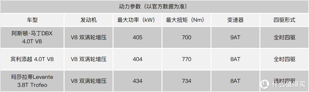 超豪华品牌高性能运动SUV对决