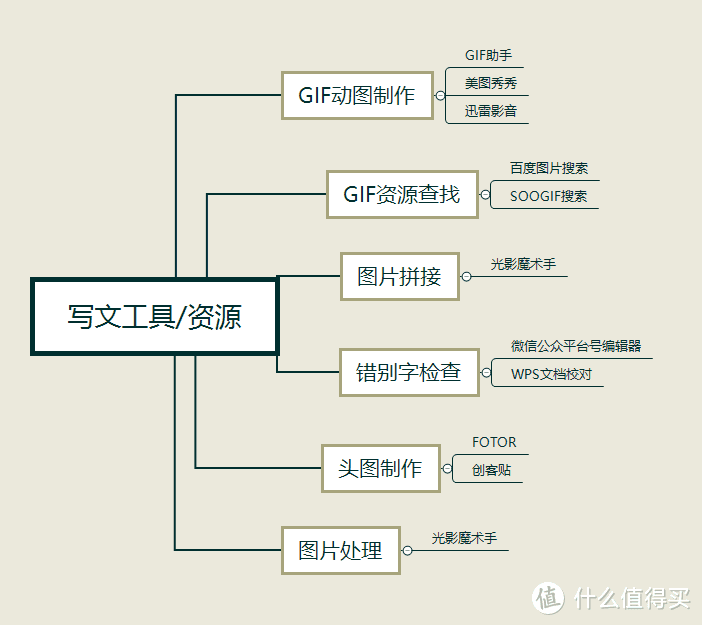 五分钟学会超简单操作，助你的原创更上一层楼