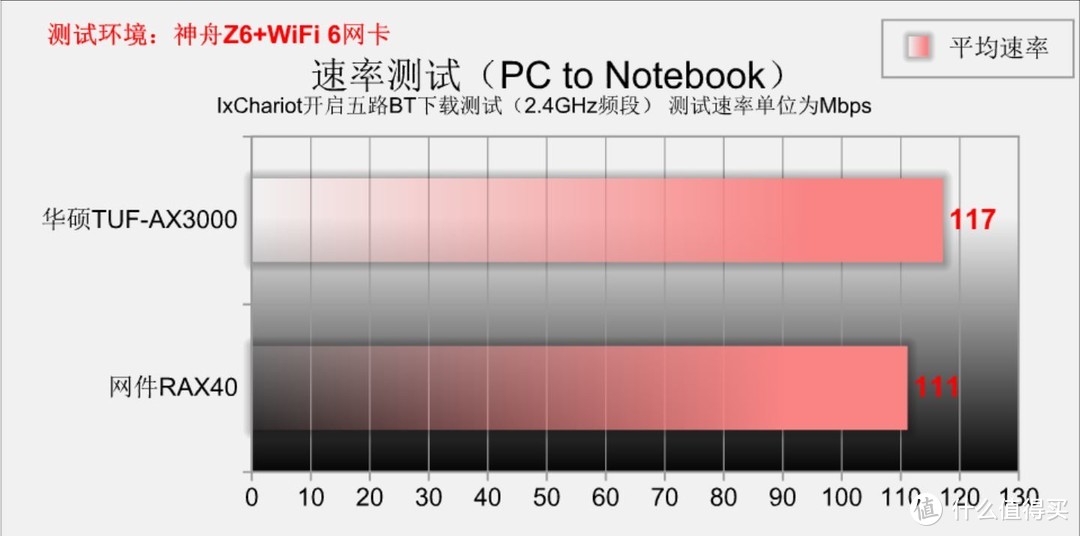 同是WiFi 6 远近高低各不同 华硕TUF-AX3000 PK 网件RAX40