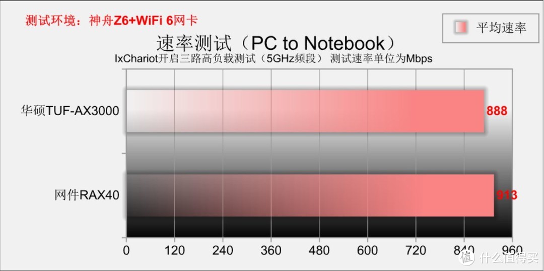 同是WiFi 6 远近高低各不同 华硕TUF-AX3000 PK 网件RAX40