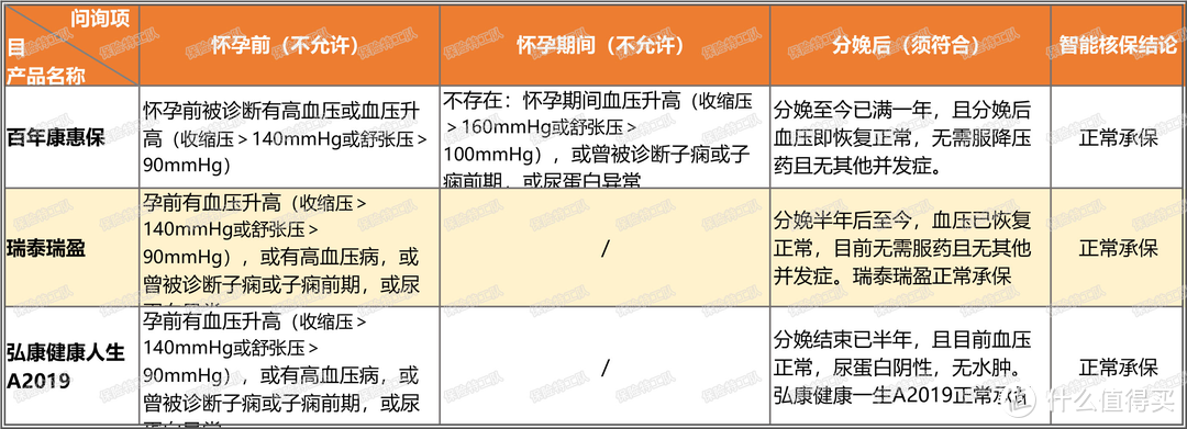 投保攻略 篇三十二：高血压或血压升高（纯重疾篇）