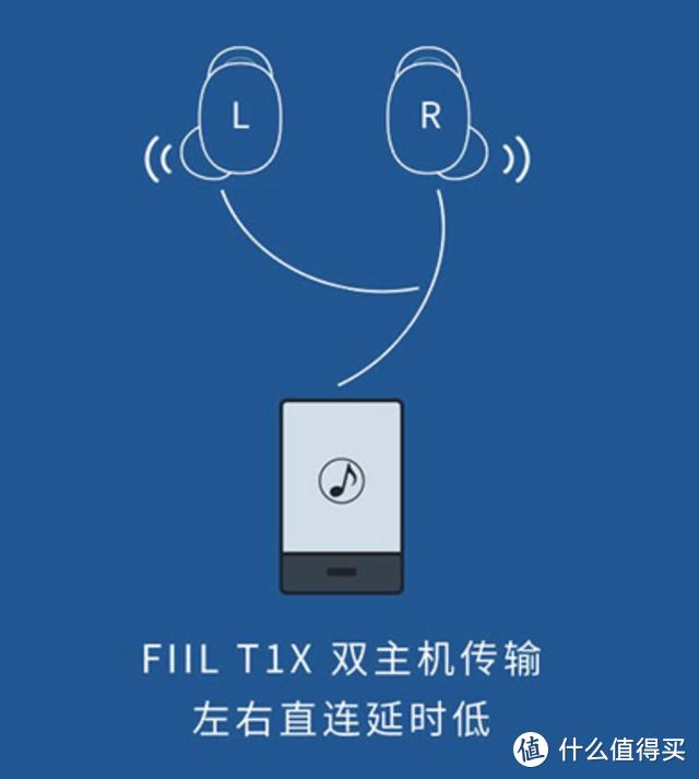 真无线耳机新风潮，FIIL T1X双主机模式更快更稳更全面