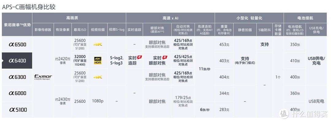 拍娃装备小升级，索尼A6400微单套机（SEL18-135）入手记