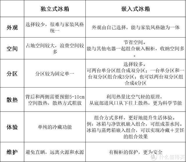 双十二终极家用冰箱选购指南，嵌入式冰箱和独立式怎么选？看完你就是专家！