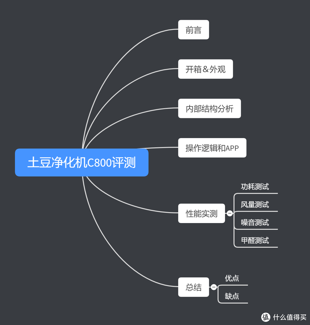 大风量不一定大身材 ，打造高性价比净化机--土豆净化器C800评测