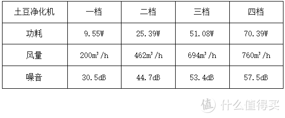 大风量不一定大身材 ，打造高性价比净化机--土豆净化器C800评测