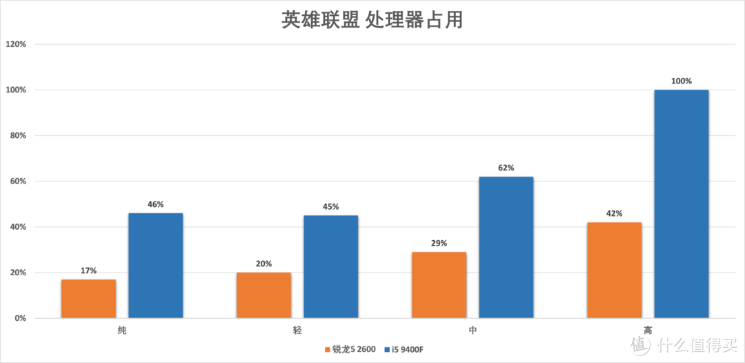 高负载环境i5 9400F崩盘，与锐龙5 2600差40%：千元U还是它更好