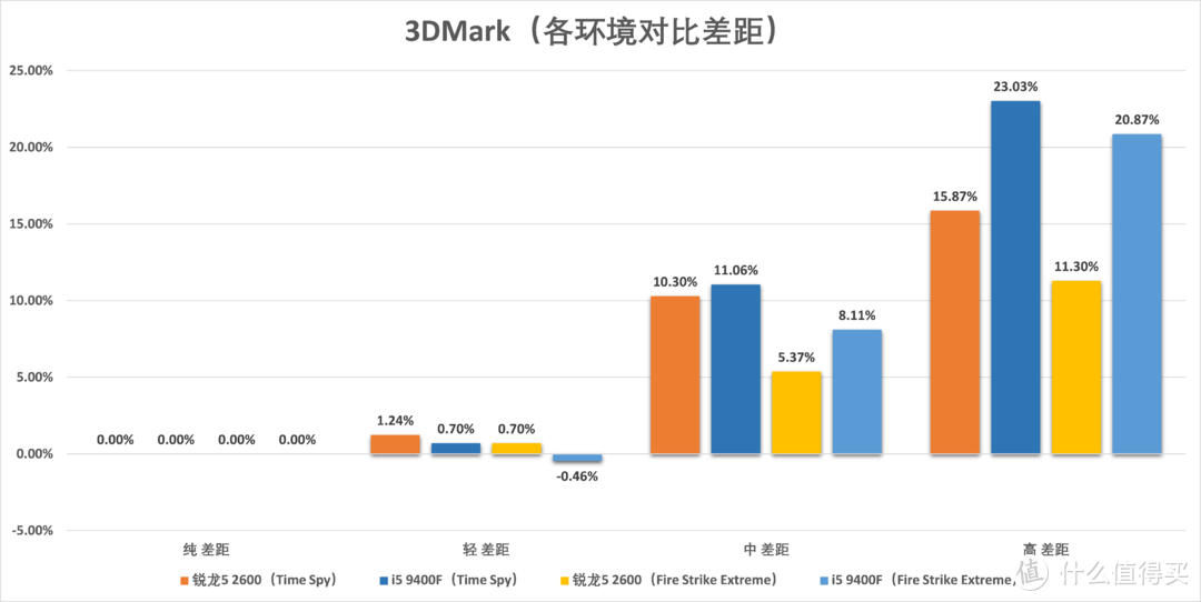 高负载环境i5 9400F崩盘，与锐龙5 2600差40%：千元U还是它更好