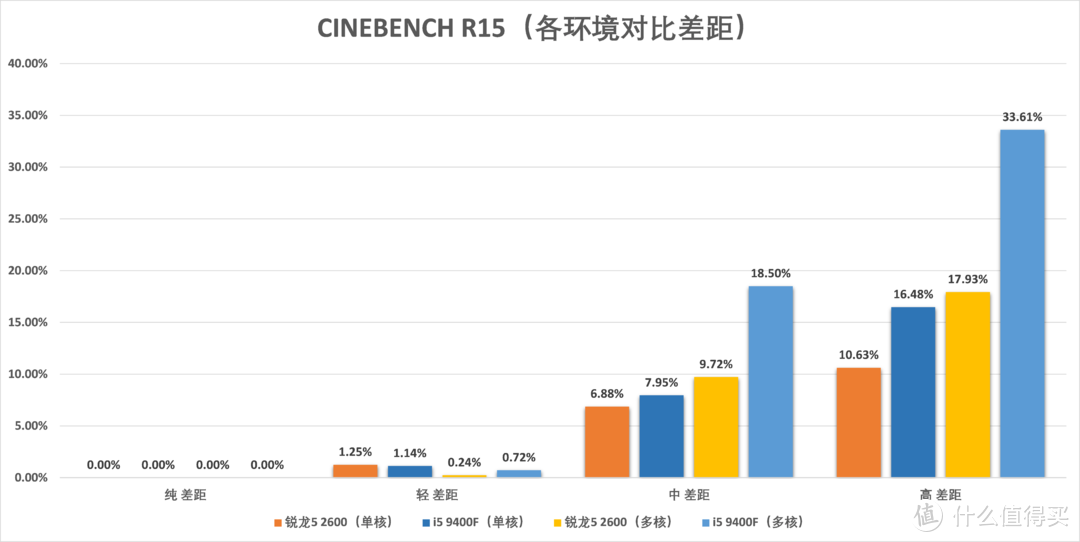 高负载环境i5 9400F崩盘，与锐龙5 2600差40%：千元U还是它更好