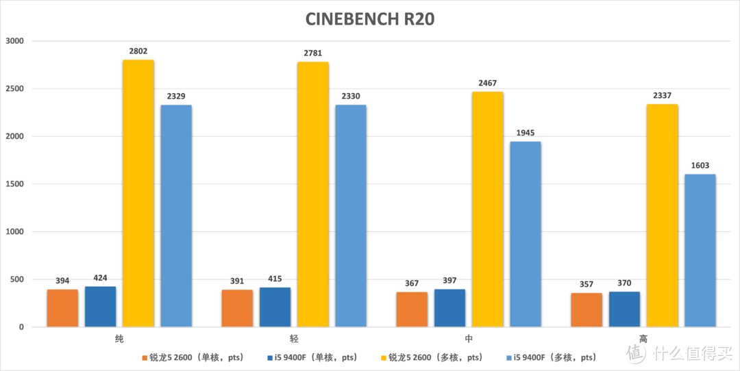 高负载环境i5 9400F崩盘，与锐龙5 2600差40%：千元U还是它更好