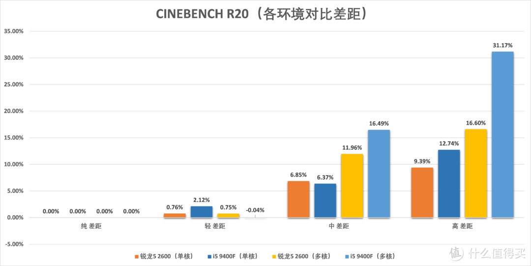 高负载环境i5 9400F崩盘，与锐龙5 2600差40%：千元U还是它更好