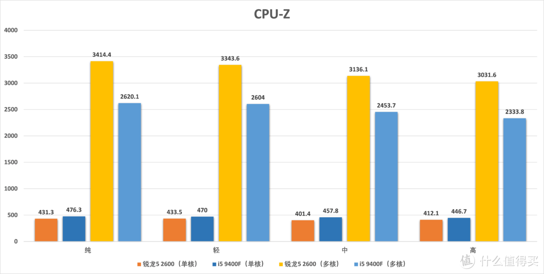 高负载环境i5 9400F崩盘，与锐龙5 2600差40%：千元U还是它更好