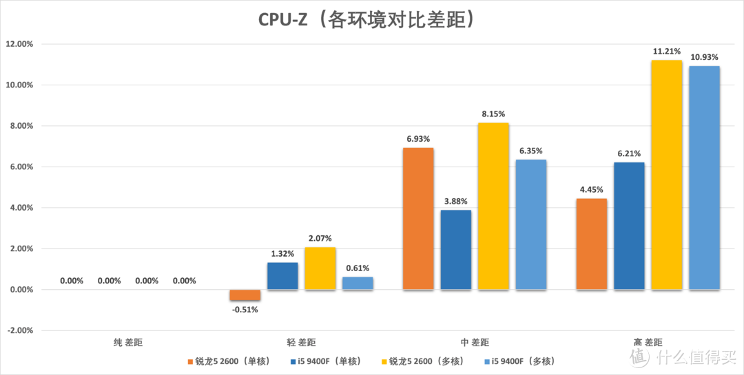 高负载环境i5 9400F崩盘，与锐龙5 2600差40%：千元U还是它更好