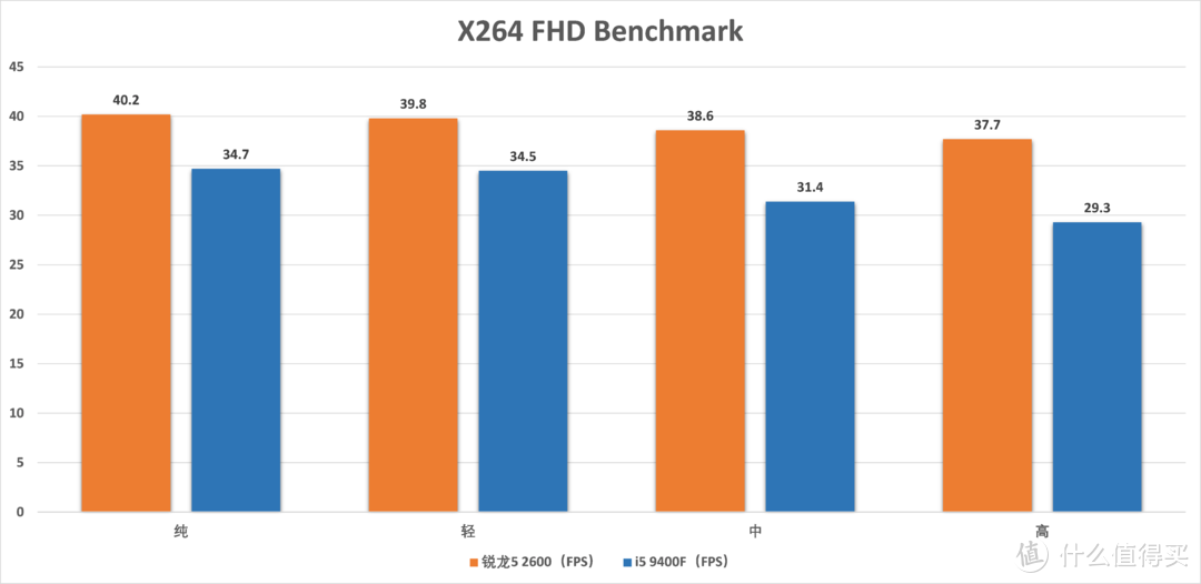 高负载环境i5 9400F崩盘，与锐龙5 2600差40%：千元U还是它更好