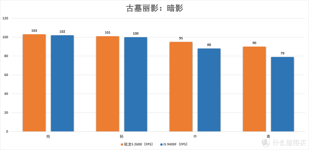 高负载环境i5 9400F崩盘，与锐龙5 2600差40%：千元U还是它更好