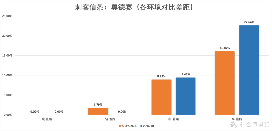 高负载环境i5 9400F崩盘，与锐龙5 2600差40%：千元U还是它更好