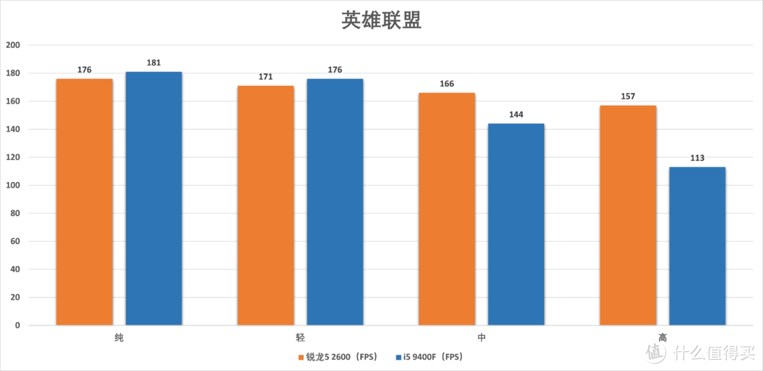 高负载环境i5 9400F崩盘，与锐龙5 2600差40%：千元U还是它更好