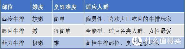 吃牛排咯！西冷牛排、眼肉牛排、菲力牛排哪家强？