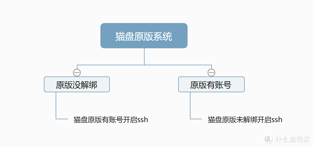 第一次用脑图。脑子不够。太简单了