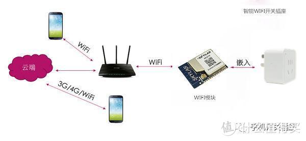 wifi智能开关插座原理是怎样的？