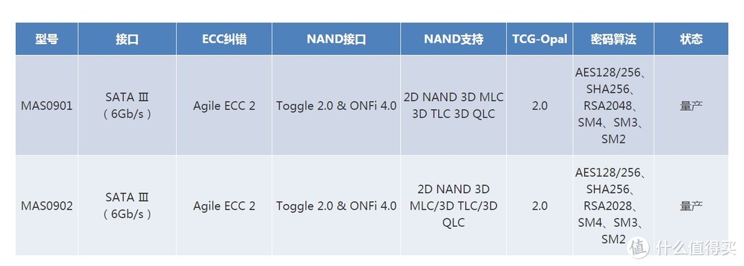 每天写入144GB数据，入门企业级SSD能扛几年？——海康威视E200P 512GB入手小测