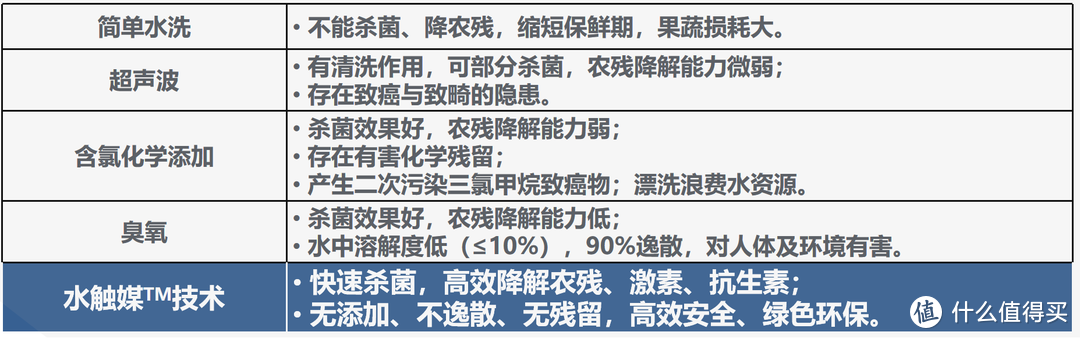 极度舒适！再也不用发愁果蔬清洗问题了，食材安全卫士“保食安”