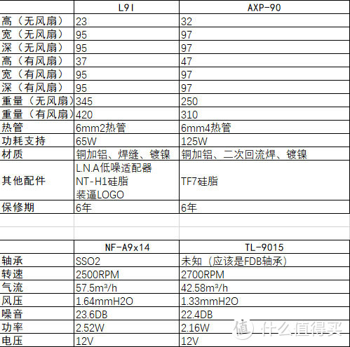 利民AXP-90与猫头鹰L9I不严谨测试