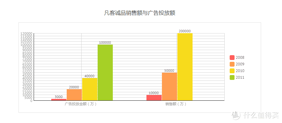 销售额与广告投入