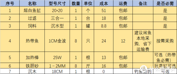 总成本130元，超出部分主要是鱼和底砂，当然，换普通热弯鱼缸更便宜