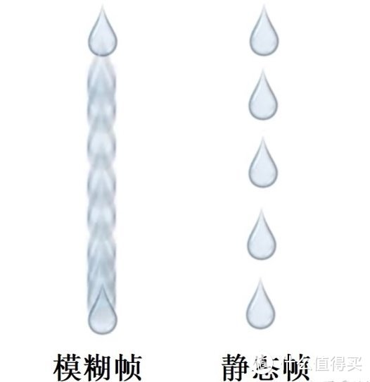 静态帧与模糊帧对比