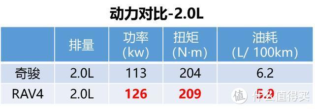 全新RAV4荣放到店，与奇骏比买谁？