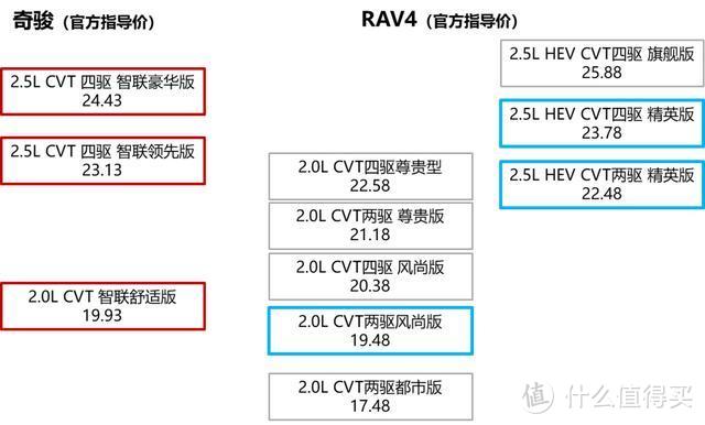 全新RAV4荣放到店，与奇骏比买谁？