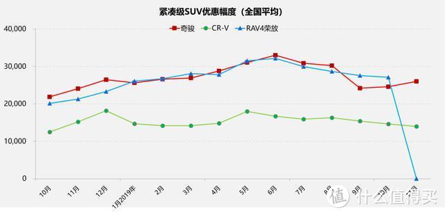 全新RAV4荣放到店，与奇骏比买谁？