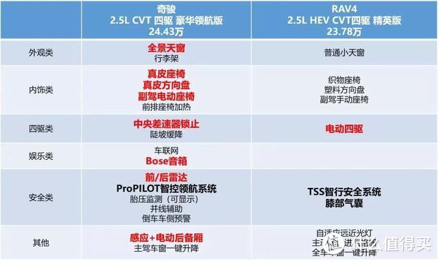 全新RAV4荣放到店，与奇骏比买谁？