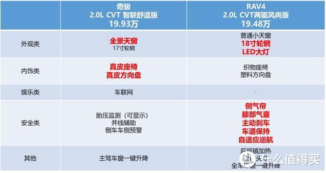 全新RAV4荣放到店，与奇骏比买谁？